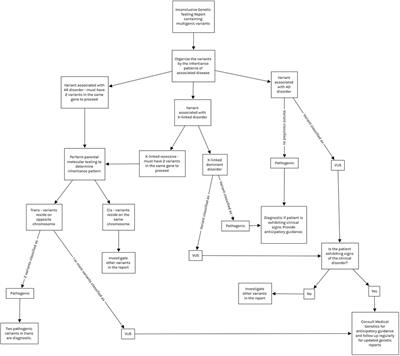 Bioinformatics characterization of variants of uncertain significance in pediatric sensorineural hearing loss